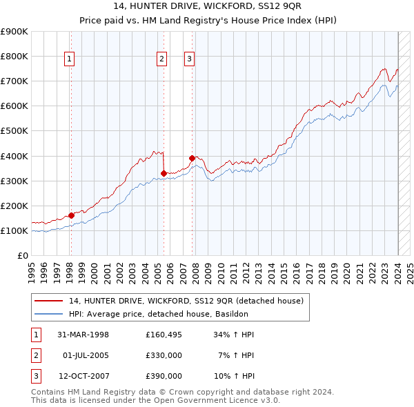14, HUNTER DRIVE, WICKFORD, SS12 9QR: Price paid vs HM Land Registry's House Price Index
