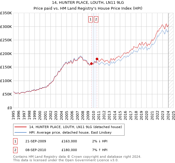 14, HUNTER PLACE, LOUTH, LN11 9LG: Price paid vs HM Land Registry's House Price Index