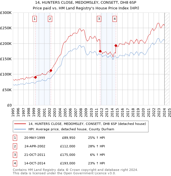 14, HUNTERS CLOSE, MEDOMSLEY, CONSETT, DH8 6SP: Price paid vs HM Land Registry's House Price Index