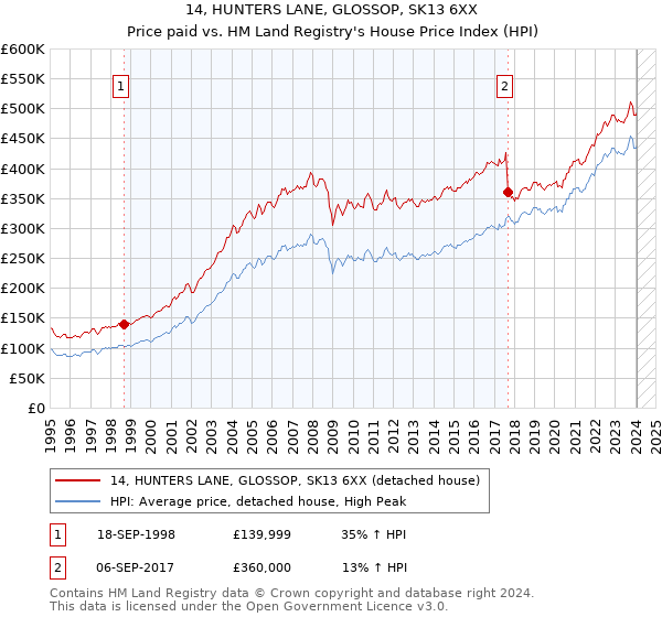 14, HUNTERS LANE, GLOSSOP, SK13 6XX: Price paid vs HM Land Registry's House Price Index