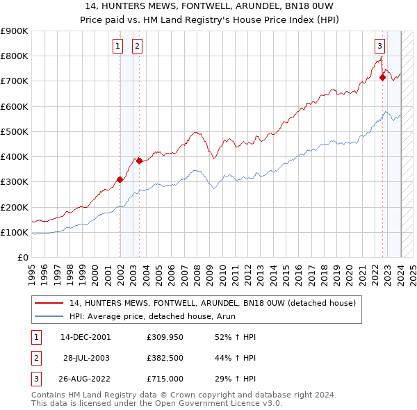 14, HUNTERS MEWS, FONTWELL, ARUNDEL, BN18 0UW: Price paid vs HM Land Registry's House Price Index