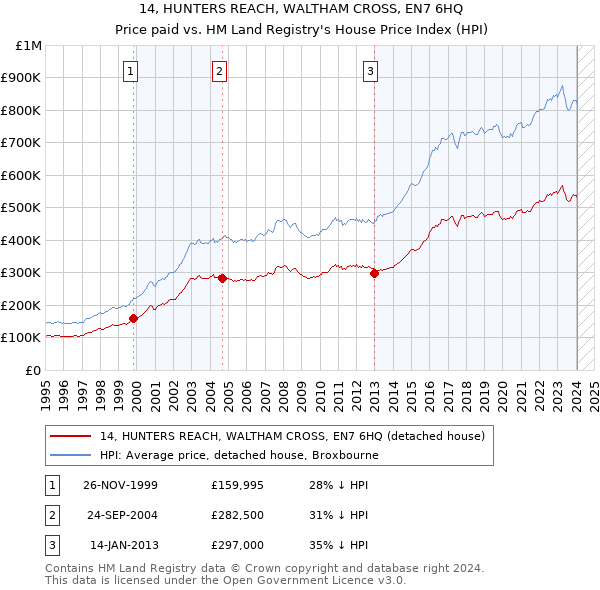 14, HUNTERS REACH, WALTHAM CROSS, EN7 6HQ: Price paid vs HM Land Registry's House Price Index