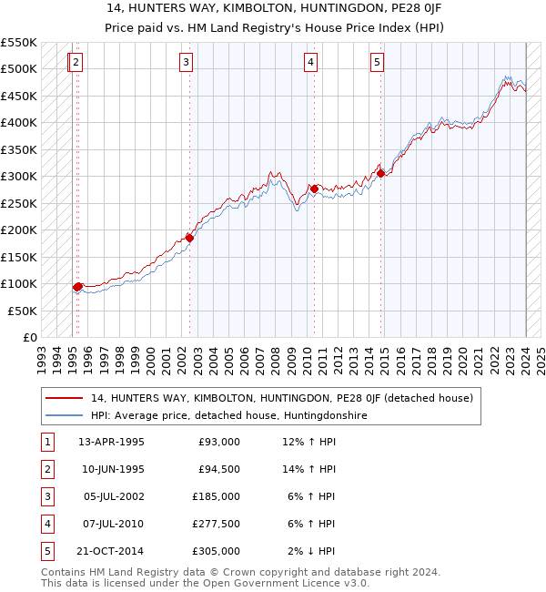 14, HUNTERS WAY, KIMBOLTON, HUNTINGDON, PE28 0JF: Price paid vs HM Land Registry's House Price Index