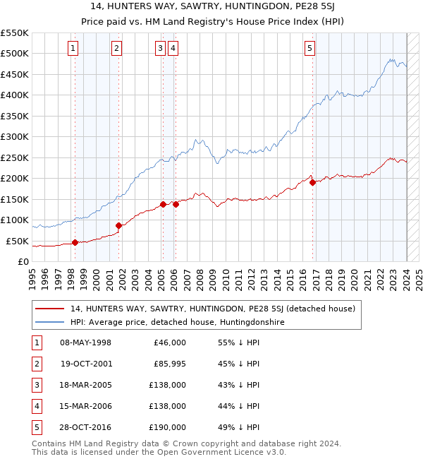 14, HUNTERS WAY, SAWTRY, HUNTINGDON, PE28 5SJ: Price paid vs HM Land Registry's House Price Index