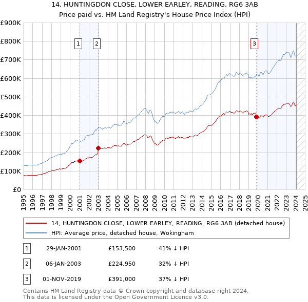 14, HUNTINGDON CLOSE, LOWER EARLEY, READING, RG6 3AB: Price paid vs HM Land Registry's House Price Index