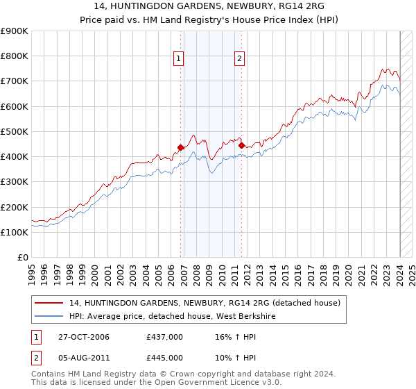 14, HUNTINGDON GARDENS, NEWBURY, RG14 2RG: Price paid vs HM Land Registry's House Price Index
