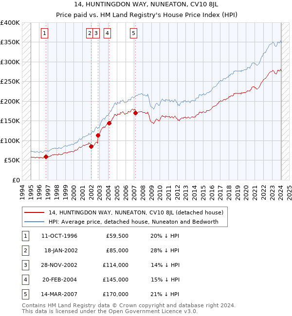 14, HUNTINGDON WAY, NUNEATON, CV10 8JL: Price paid vs HM Land Registry's House Price Index