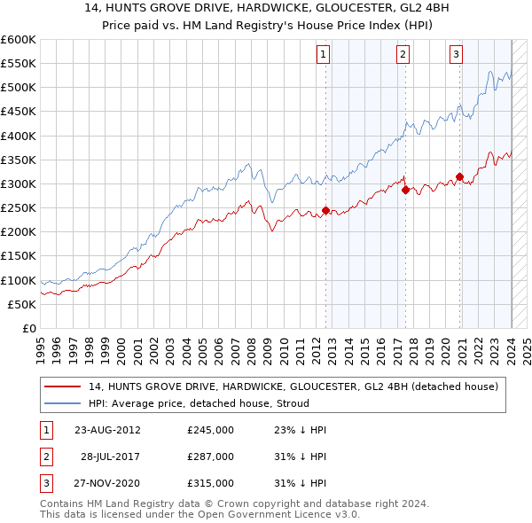 14, HUNTS GROVE DRIVE, HARDWICKE, GLOUCESTER, GL2 4BH: Price paid vs HM Land Registry's House Price Index