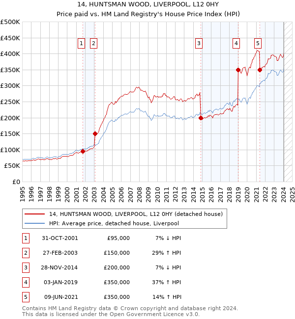 14, HUNTSMAN WOOD, LIVERPOOL, L12 0HY: Price paid vs HM Land Registry's House Price Index