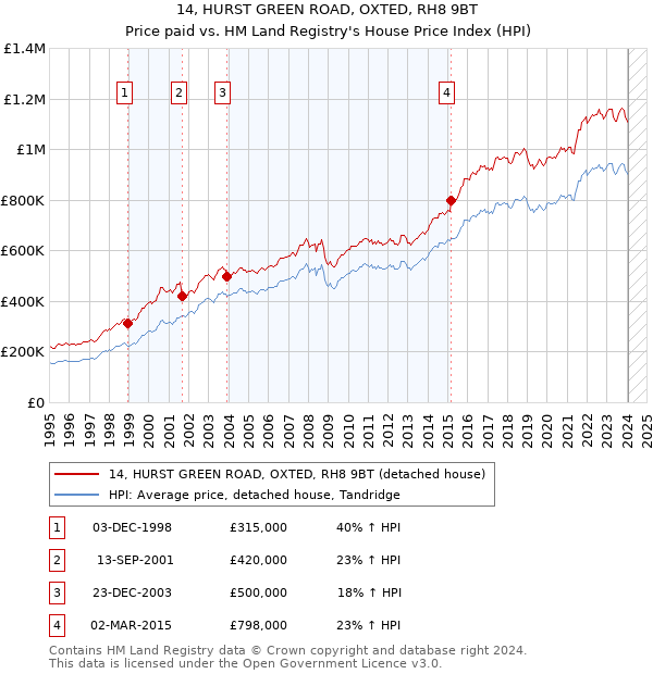 14, HURST GREEN ROAD, OXTED, RH8 9BT: Price paid vs HM Land Registry's House Price Index