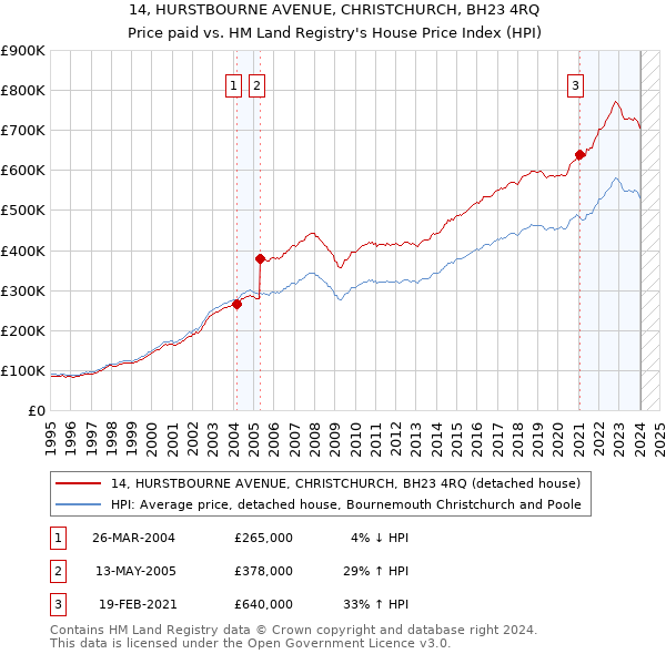 14, HURSTBOURNE AVENUE, CHRISTCHURCH, BH23 4RQ: Price paid vs HM Land Registry's House Price Index