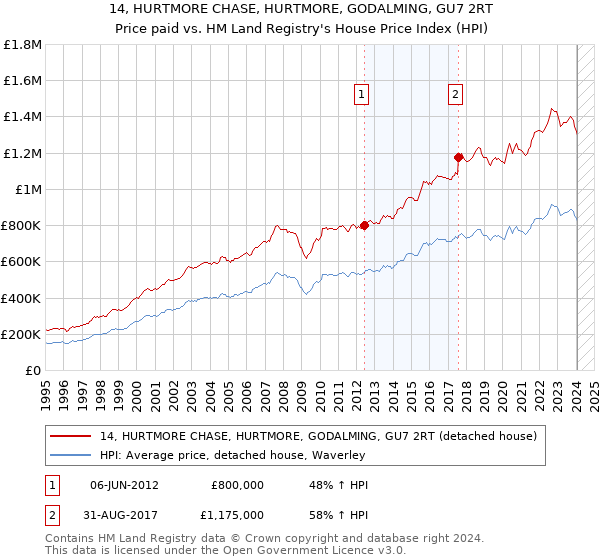 14, HURTMORE CHASE, HURTMORE, GODALMING, GU7 2RT: Price paid vs HM Land Registry's House Price Index
