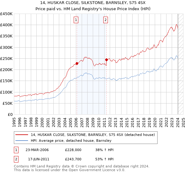 14, HUSKAR CLOSE, SILKSTONE, BARNSLEY, S75 4SX: Price paid vs HM Land Registry's House Price Index