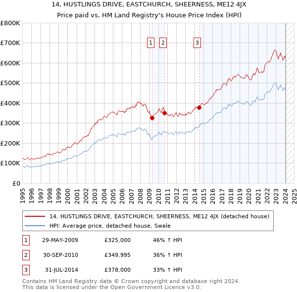 14, HUSTLINGS DRIVE, EASTCHURCH, SHEERNESS, ME12 4JX: Price paid vs HM Land Registry's House Price Index