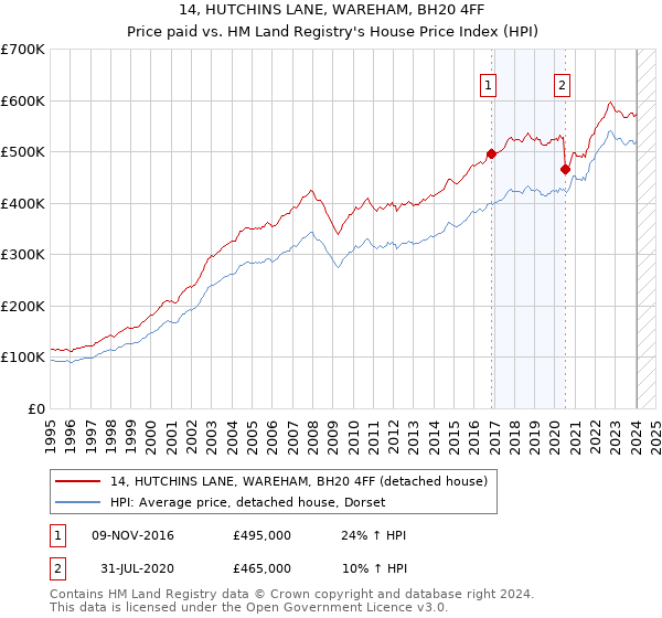 14, HUTCHINS LANE, WAREHAM, BH20 4FF: Price paid vs HM Land Registry's House Price Index