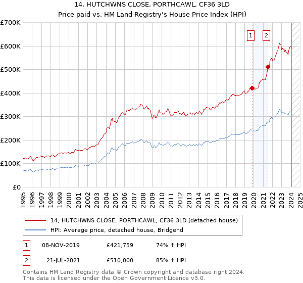 14, HUTCHWNS CLOSE, PORTHCAWL, CF36 3LD: Price paid vs HM Land Registry's House Price Index