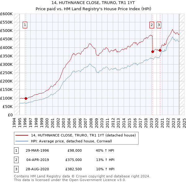 14, HUTHNANCE CLOSE, TRURO, TR1 1YT: Price paid vs HM Land Registry's House Price Index