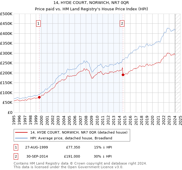 14, HYDE COURT, NORWICH, NR7 0QR: Price paid vs HM Land Registry's House Price Index