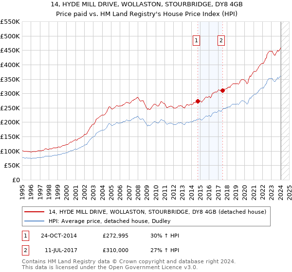 14, HYDE MILL DRIVE, WOLLASTON, STOURBRIDGE, DY8 4GB: Price paid vs HM Land Registry's House Price Index