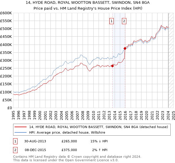 14, HYDE ROAD, ROYAL WOOTTON BASSETT, SWINDON, SN4 8GA: Price paid vs HM Land Registry's House Price Index