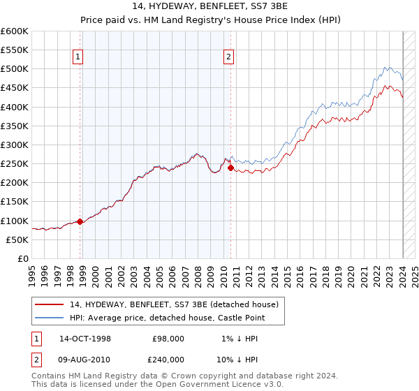 14, HYDEWAY, BENFLEET, SS7 3BE: Price paid vs HM Land Registry's House Price Index