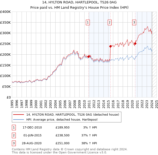 14, HYLTON ROAD, HARTLEPOOL, TS26 0AG: Price paid vs HM Land Registry's House Price Index