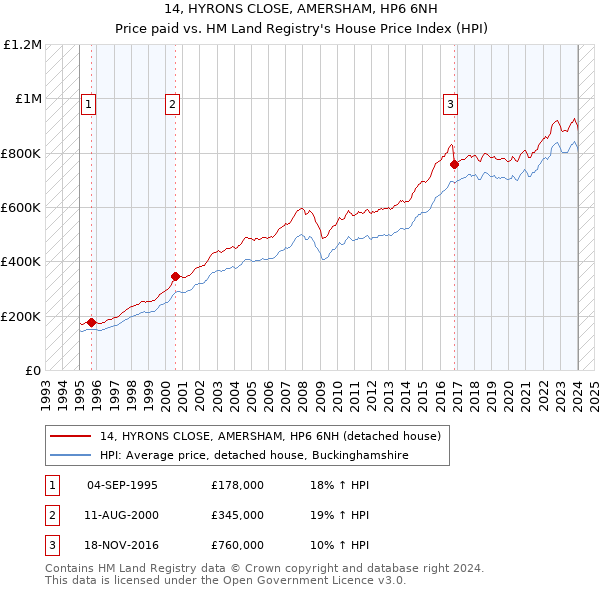14, HYRONS CLOSE, AMERSHAM, HP6 6NH: Price paid vs HM Land Registry's House Price Index