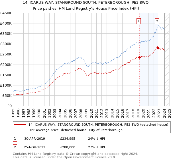 14, ICARUS WAY, STANGROUND SOUTH, PETERBOROUGH, PE2 8WQ: Price paid vs HM Land Registry's House Price Index