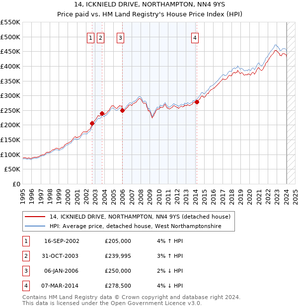 14, ICKNIELD DRIVE, NORTHAMPTON, NN4 9YS: Price paid vs HM Land Registry's House Price Index