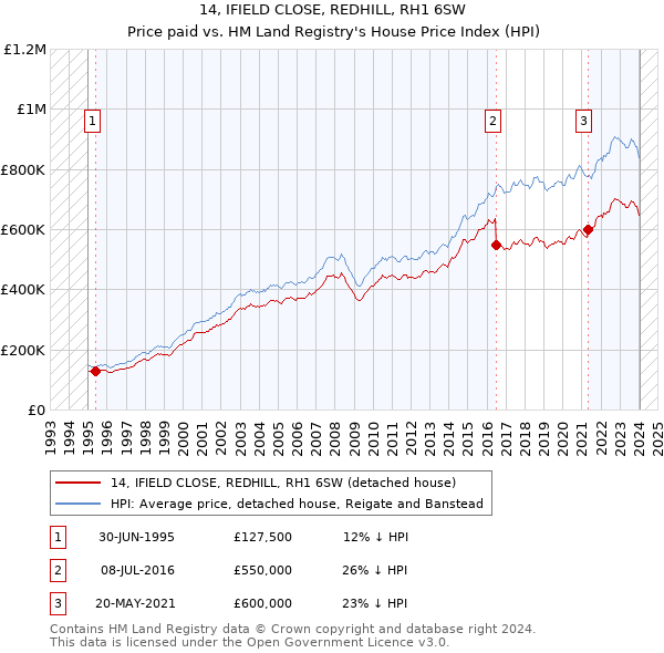 14, IFIELD CLOSE, REDHILL, RH1 6SW: Price paid vs HM Land Registry's House Price Index