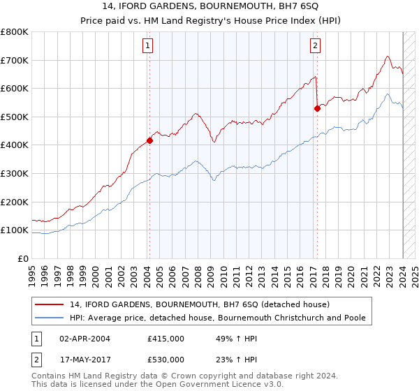 14, IFORD GARDENS, BOURNEMOUTH, BH7 6SQ: Price paid vs HM Land Registry's House Price Index