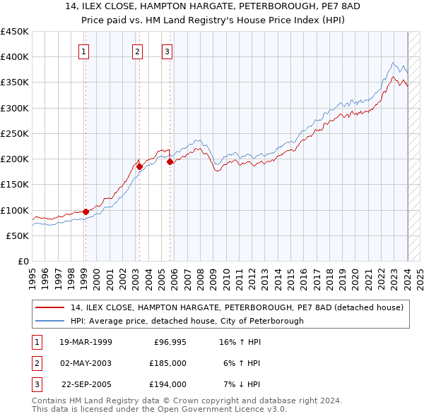 14, ILEX CLOSE, HAMPTON HARGATE, PETERBOROUGH, PE7 8AD: Price paid vs HM Land Registry's House Price Index