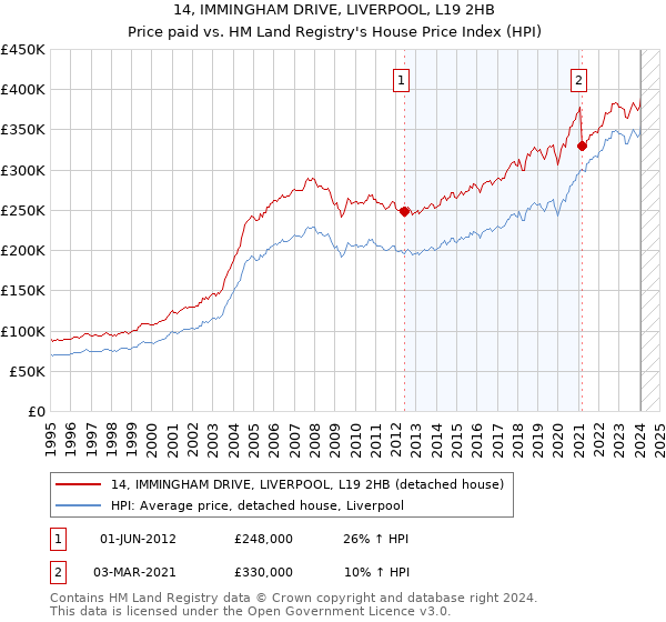 14, IMMINGHAM DRIVE, LIVERPOOL, L19 2HB: Price paid vs HM Land Registry's House Price Index