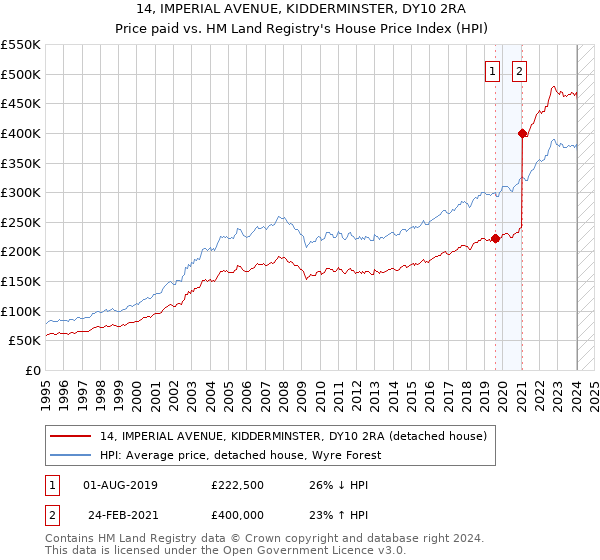 14, IMPERIAL AVENUE, KIDDERMINSTER, DY10 2RA: Price paid vs HM Land Registry's House Price Index