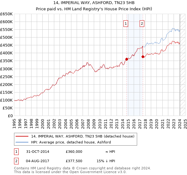 14, IMPERIAL WAY, ASHFORD, TN23 5HB: Price paid vs HM Land Registry's House Price Index