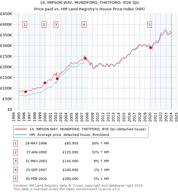 14, IMPSON WAY, MUNDFORD, THETFORD, IP26 5JU: Price paid vs HM Land Registry's House Price Index