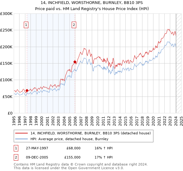 14, INCHFIELD, WORSTHORNE, BURNLEY, BB10 3PS: Price paid vs HM Land Registry's House Price Index