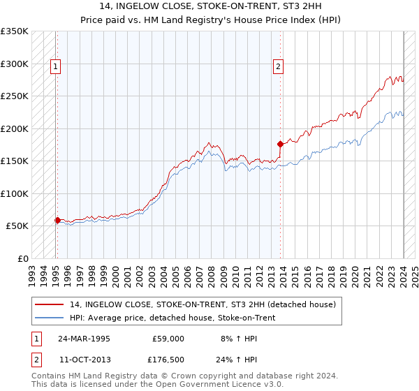 14, INGELOW CLOSE, STOKE-ON-TRENT, ST3 2HH: Price paid vs HM Land Registry's House Price Index