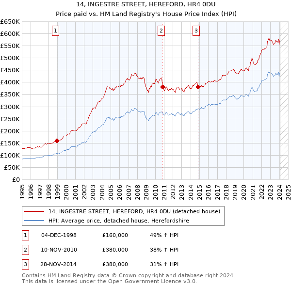 14, INGESTRE STREET, HEREFORD, HR4 0DU: Price paid vs HM Land Registry's House Price Index