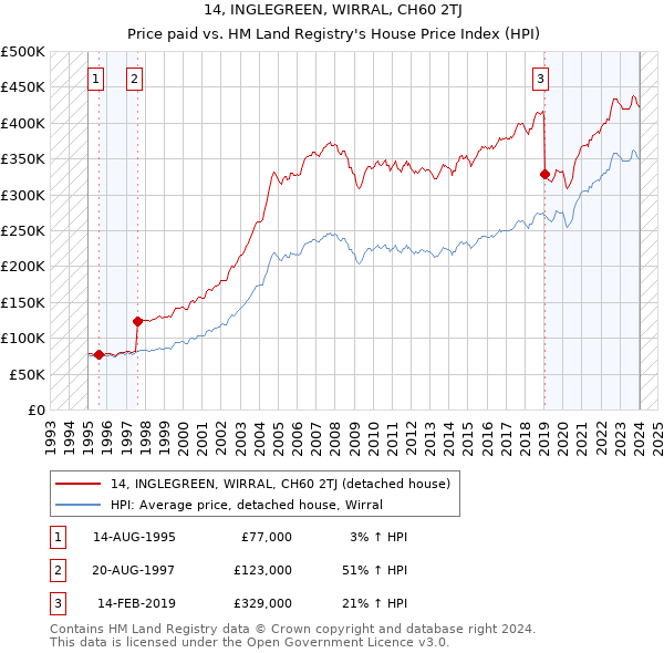 14, INGLEGREEN, WIRRAL, CH60 2TJ: Price paid vs HM Land Registry's House Price Index