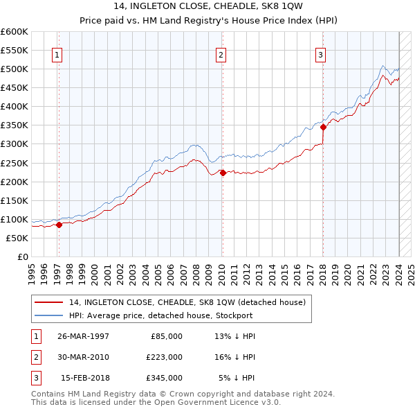 14, INGLETON CLOSE, CHEADLE, SK8 1QW: Price paid vs HM Land Registry's House Price Index