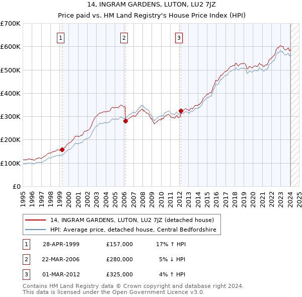 14, INGRAM GARDENS, LUTON, LU2 7JZ: Price paid vs HM Land Registry's House Price Index
