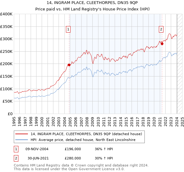14, INGRAM PLACE, CLEETHORPES, DN35 9QP: Price paid vs HM Land Registry's House Price Index