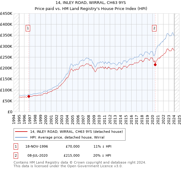 14, INLEY ROAD, WIRRAL, CH63 9YS: Price paid vs HM Land Registry's House Price Index