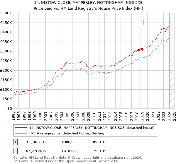 14, INSTOW CLOSE, MAPPERLEY, NOTTINGHAM, NG3 5XE: Price paid vs HM Land Registry's House Price Index