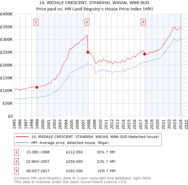 14, IREDALE CRESCENT, STANDISH, WIGAN, WN6 0UD: Price paid vs HM Land Registry's House Price Index