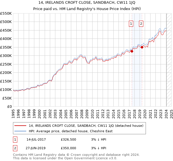 14, IRELANDS CROFT CLOSE, SANDBACH, CW11 1JQ: Price paid vs HM Land Registry's House Price Index