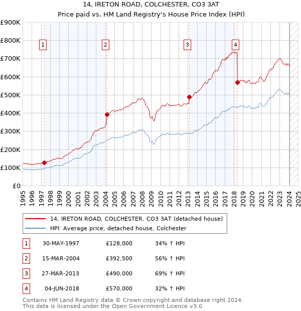 14, IRETON ROAD, COLCHESTER, CO3 3AT: Price paid vs HM Land Registry's House Price Index