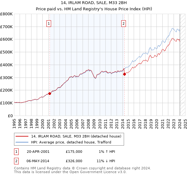 14, IRLAM ROAD, SALE, M33 2BH: Price paid vs HM Land Registry's House Price Index