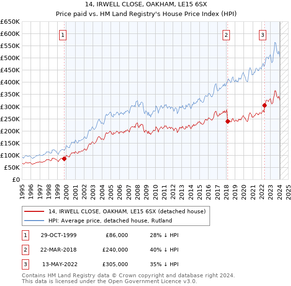 14, IRWELL CLOSE, OAKHAM, LE15 6SX: Price paid vs HM Land Registry's House Price Index
